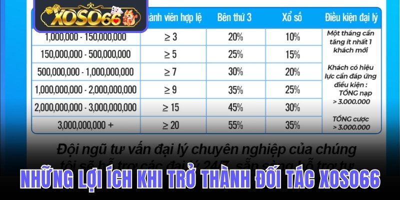 Những lợi ích khi trở thành đối tác Xoso66